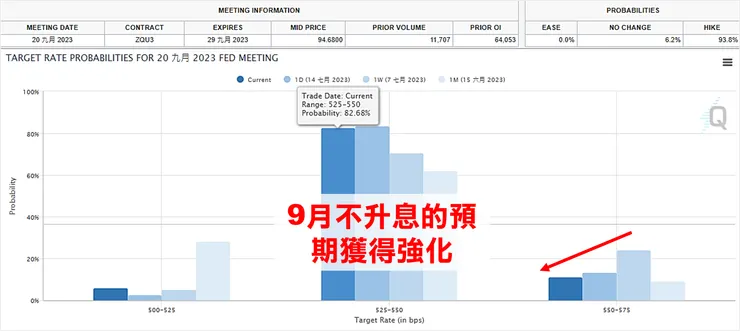 資料來源：FedWatch