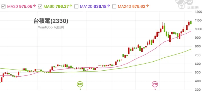 2024/10/23   2330週線圖