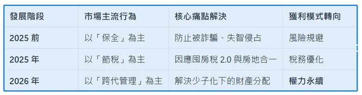 2025-2026 台灣房地產信託應用演進趨勢  @familycfo