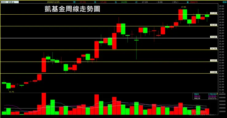凱基金(2883)周線走勢圖