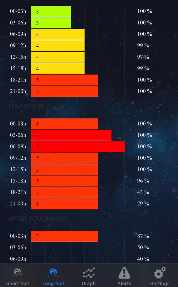 5/10針對未來48小時內的kp值逐3小時預報。