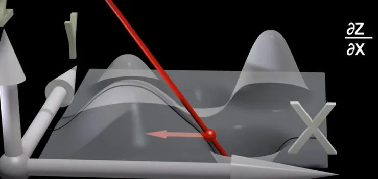 透明的線是梯度