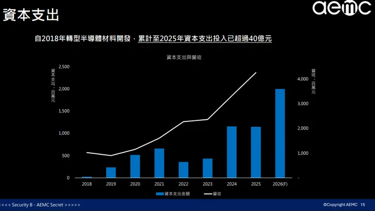 資料來源:2026.03法說會簡報