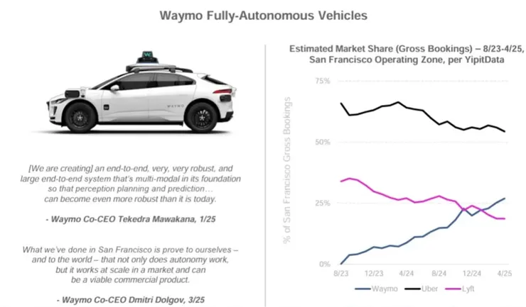 從Waymo的市佔率超越Lyft可以看出人們對自動駕駛的興趣與需求