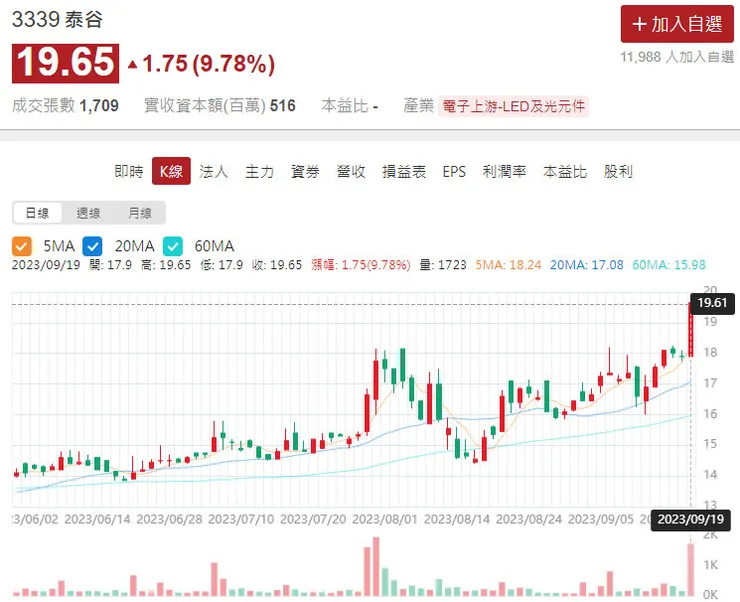 3339 - 泰谷日線圖 CMONEY