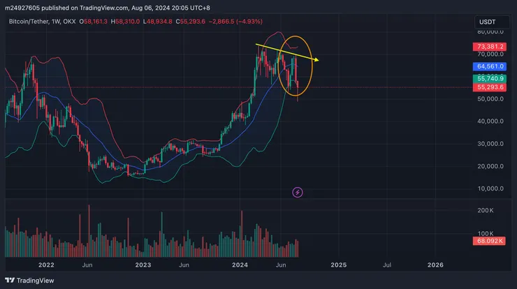 BTC週線&布林通道