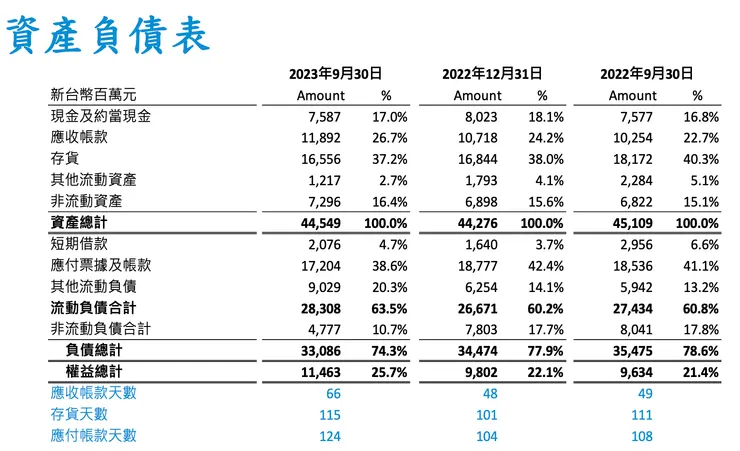 中磊資產負債表（資料來源：中磊法說會簡報）