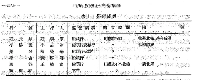 萬華地區的群體與權力結構