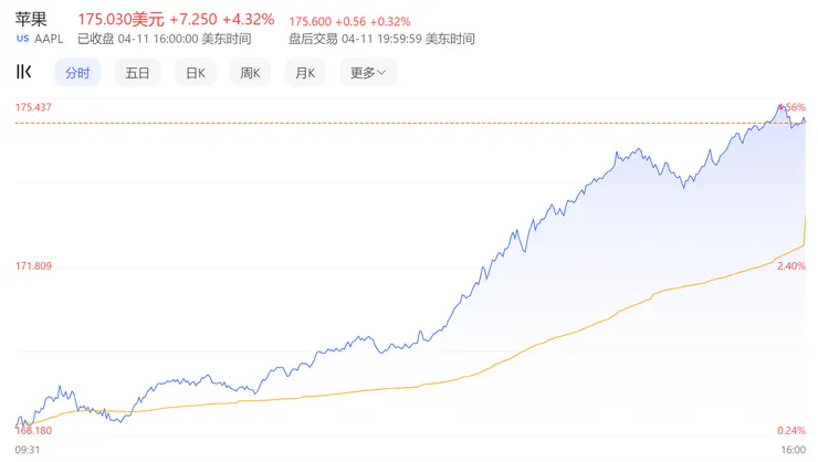 苹果股价