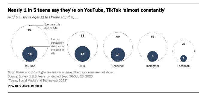 各平台重度用戶比率