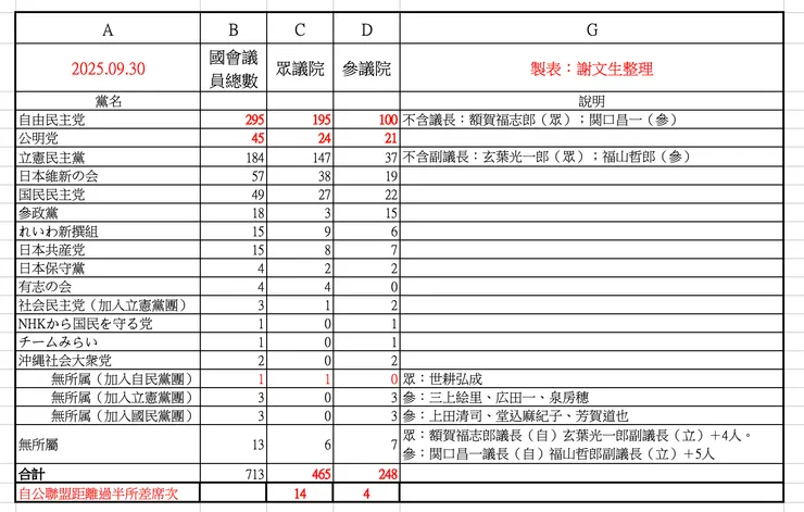 各黨在眾參兩院議員席次表