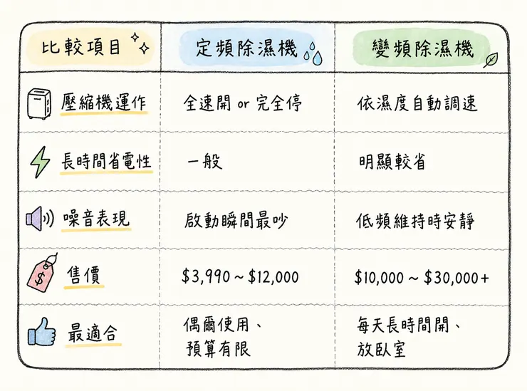 定頻除濕機 vs 變頻除濕機 完整比較表：壓縮機運作、省電表現、噪音大小、售價區間與最適合使用情境，一次看懂如何挑選省電安靜除濕機