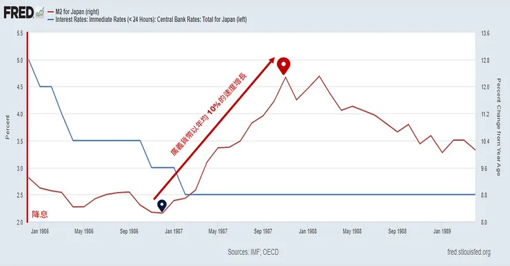 日本廣義貨幣年增率。資料來源：FRED 公開數據