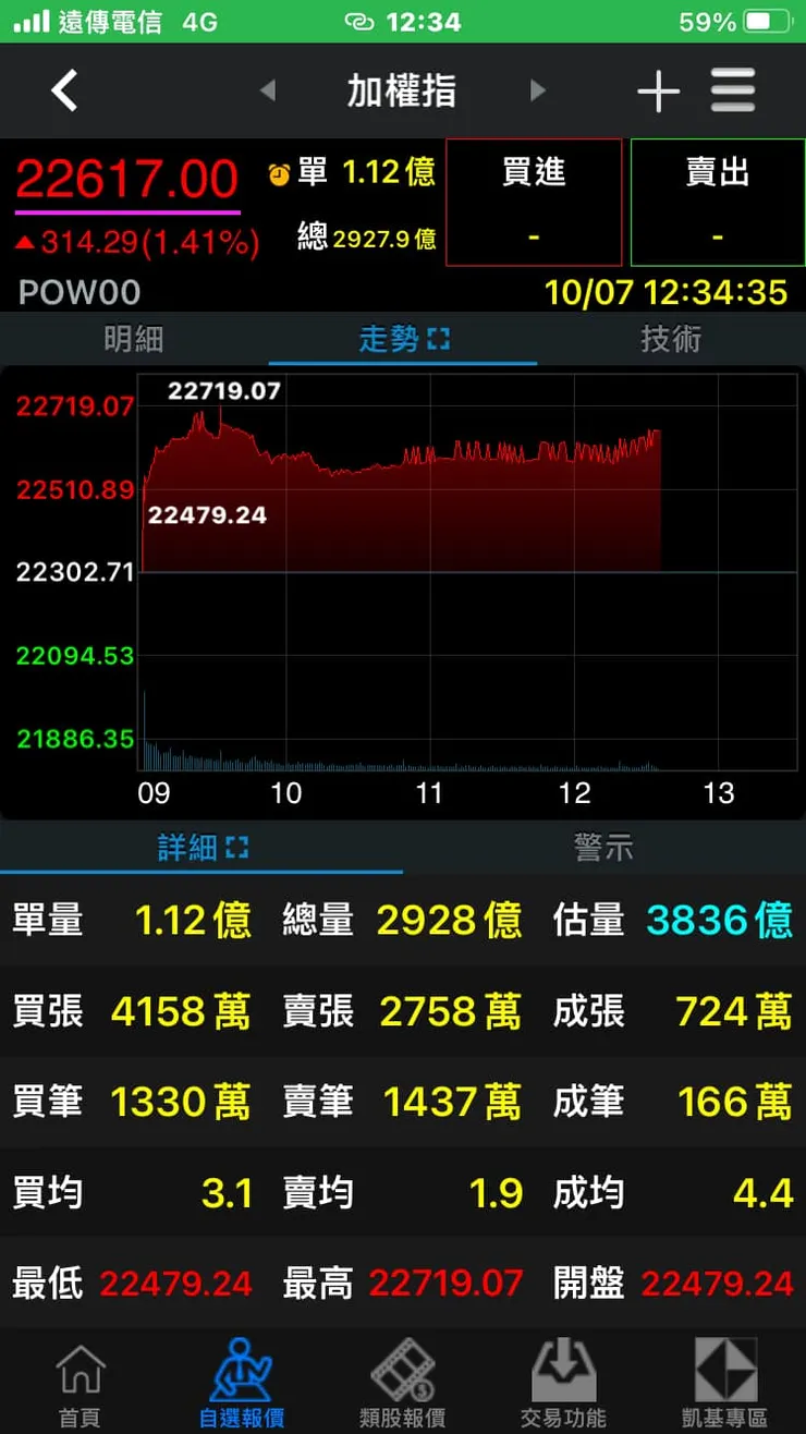 加權指數幾乎高低點被我命中