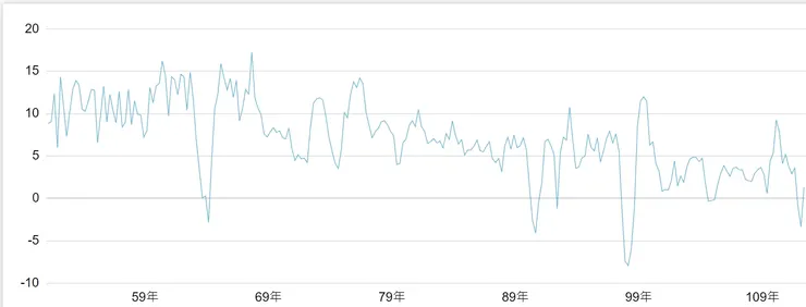 民國51年到現在的每季經濟成長率走勢圖