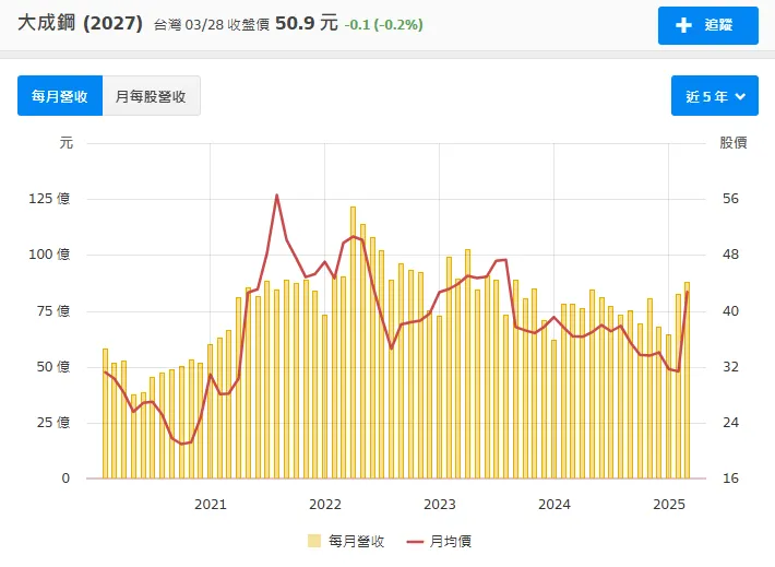 月營收趨勢，圖表來源: 財報狗