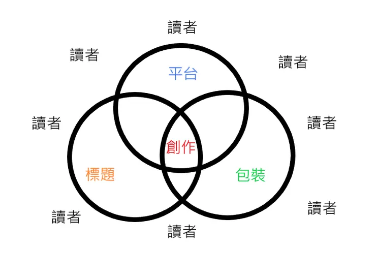 vocus｜新世代的創作平台