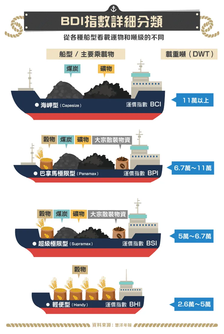 BDI指數詳細分類