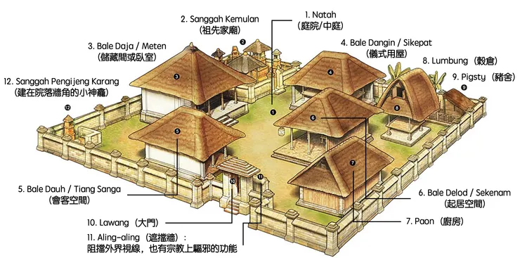 峇里島傳統家屋空間規劃示意圖