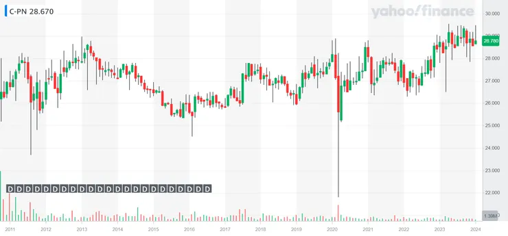 資料來源：Yahoo! Finance；C.PRN股價走勢月K線(發行自今)