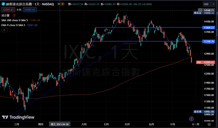 NQ日線圖(圖中K以美國市場習慣，紅K為台灣的黑K)