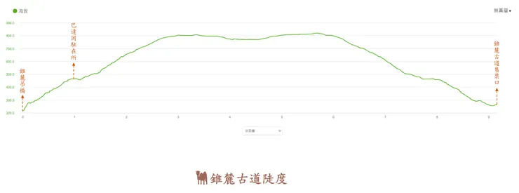 錐麓古道陡度