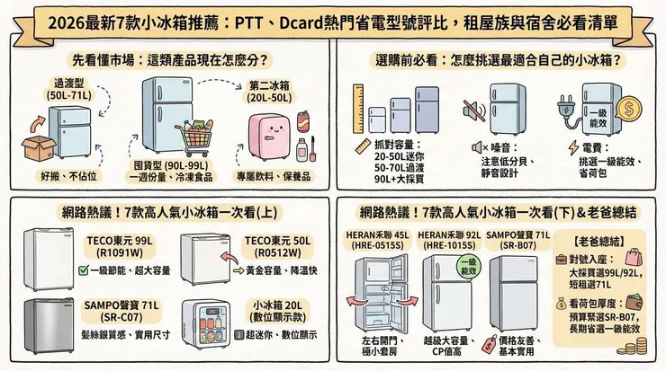 2026最新7款小冰箱推薦：PTT、Dcard熱門省電型號評比，租屋族與宿舍必看清單