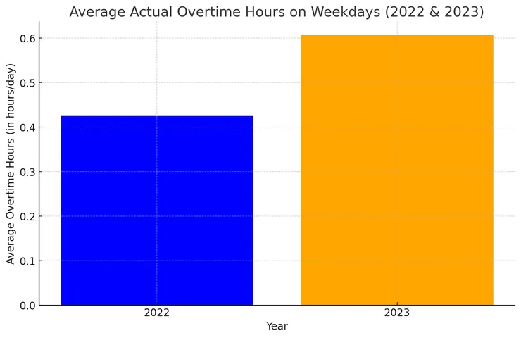 星期一到五加班時數平均