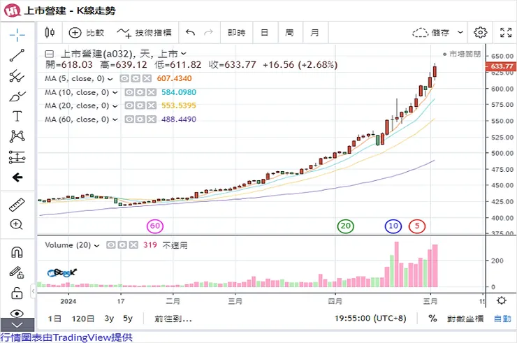 資料來源：HiStock