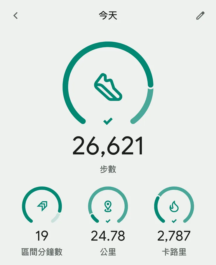 今天的步數，早上真的是走到腳斷了，晚上又逛心齋橋，如果沒有搭計程車應該會突破3萬步吧