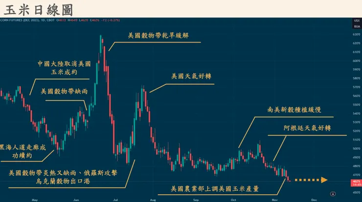 玉米期貨價格與關鍵轉折（資料來源：大成法說會簡報）