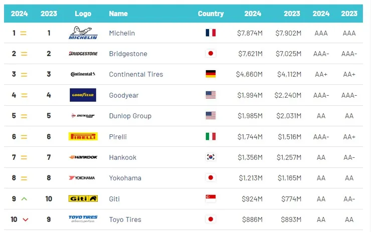 2024 Tyres ranking