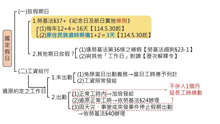 國定假日規範一覽