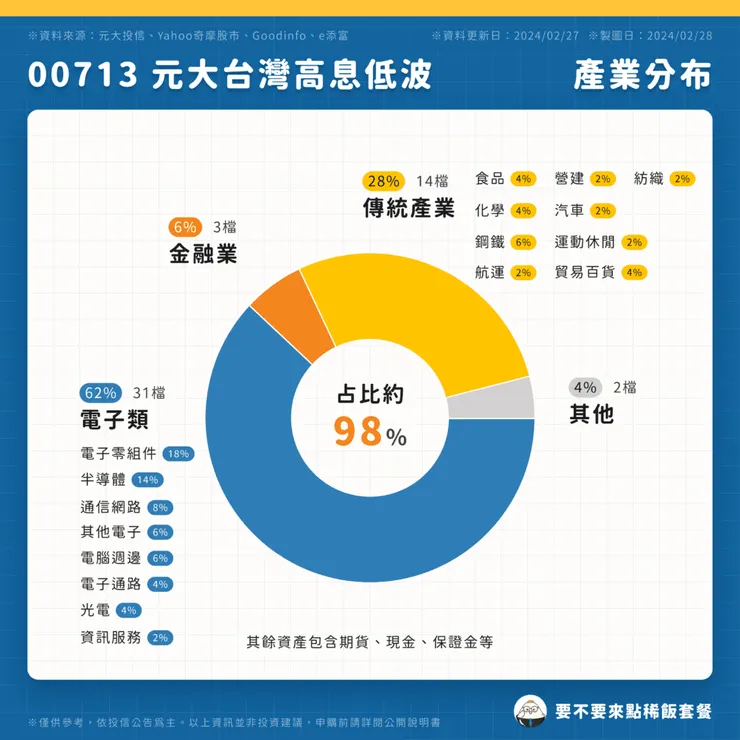 【3月最新】00713-元大台灣高息低波_產業分布
