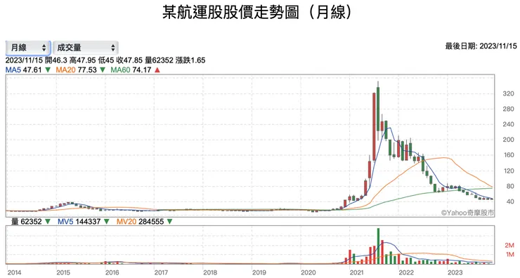 經過2021年的航運熱潮之後，相關類股的股價幾乎都已回歸平淡。