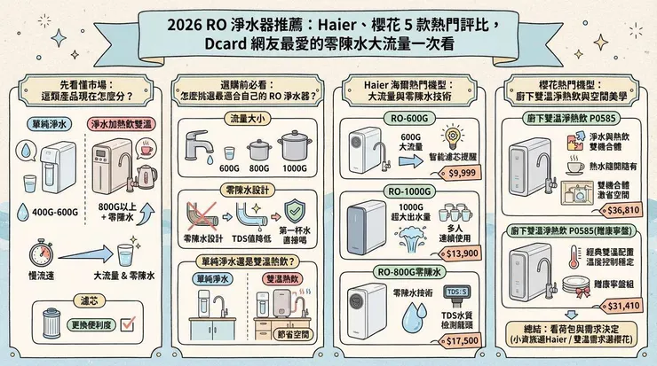 2026 RO 淨水器推薦：Haier、櫻花 5 款熱門評比，Dcard 網友最愛的零陳水大流量一次看