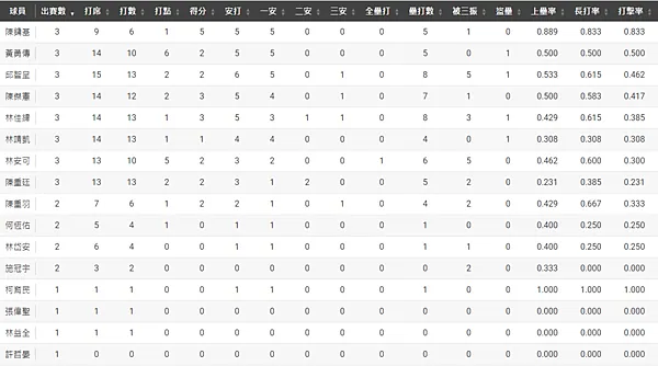 4/5中華職棒 CPBL 統一獅vs味全龍