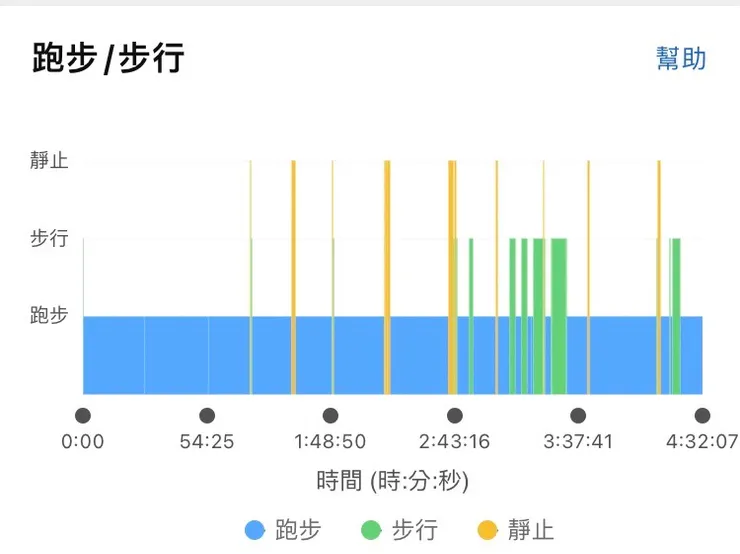 記錄著走了好幾段路