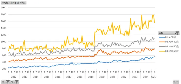 新增信貸平均金額[仟元]（年齡，去除＞60歲數據）
