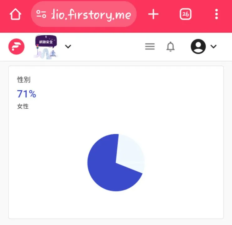 性別：女性佔比後來居上