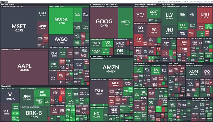 標普500公司熱視圖