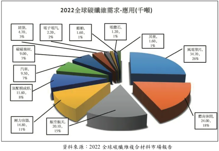 來源：永虹先進年報