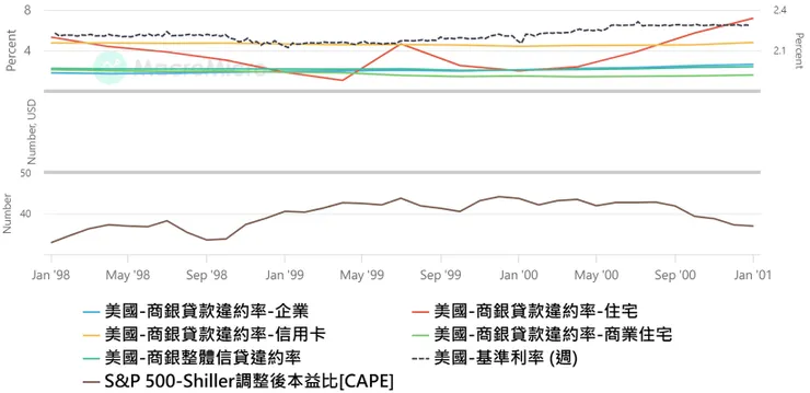 1998-2000年美國貸款違約率、聯邦基準利率與標普500指數席勒調整後本益比走勢圖。當時利率由4.75%持續走升過程中，初期各項目的貸款違約率並沒有明顯走升，直至利率升過6%後才引發市場泡沫危機。資料來源：財經M平方