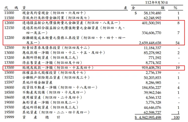 資料來源:新光金(2888)2023年第三季財報;主要投資資產金額
