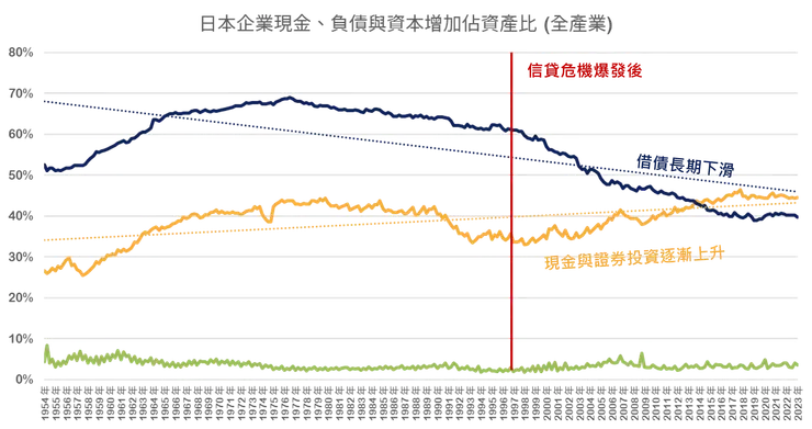 日本企業現金、負債與資本增加佔資產比。