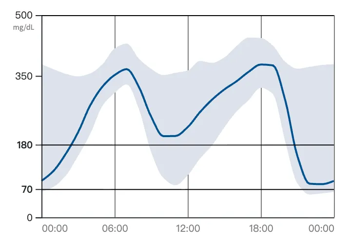 晚上的低點比白天低點更低的曲線