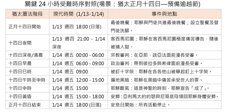 關鍵24小時受難時序對照(場景：猶太正月十四日—預備逾越節)