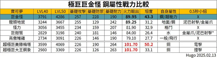 巨金怪 極巨對戰 鋼屬性戰力