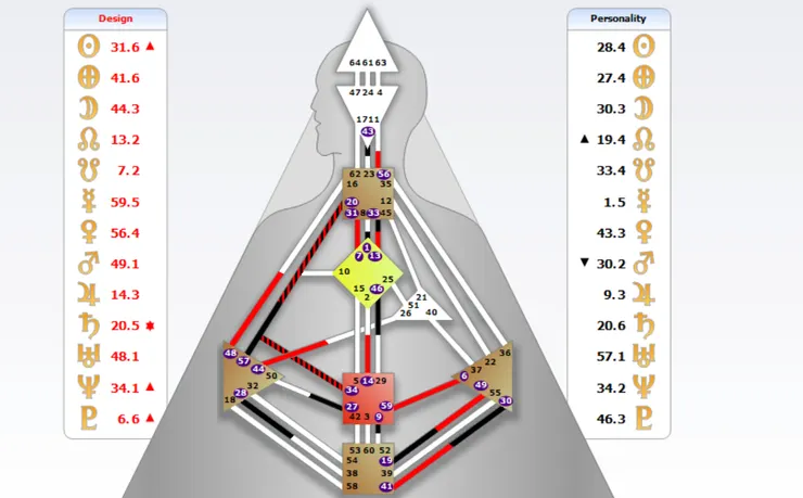 可能是馬化騰的人類圖,圖中具有領導通道