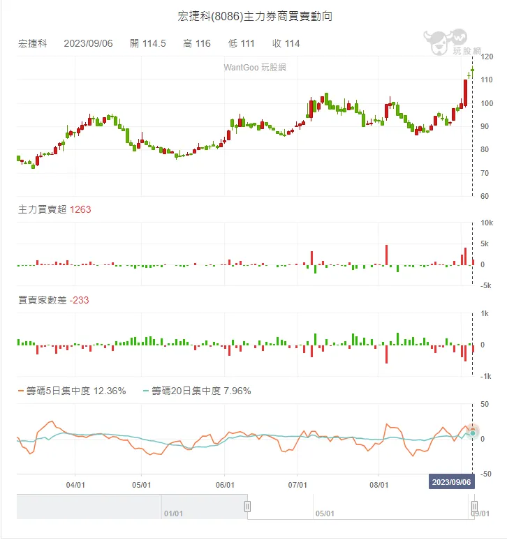 圖片來源:玩股網